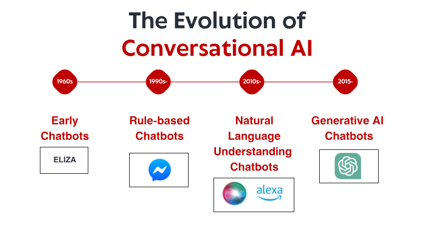 La evolución de la IA conversacional: de los sistemas basados en reglas a los chatbots modernos